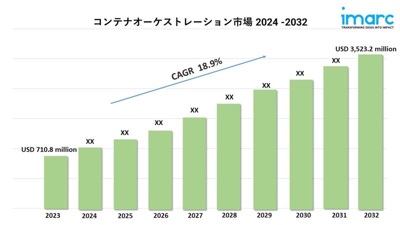 コンテナオーケストレーション市場