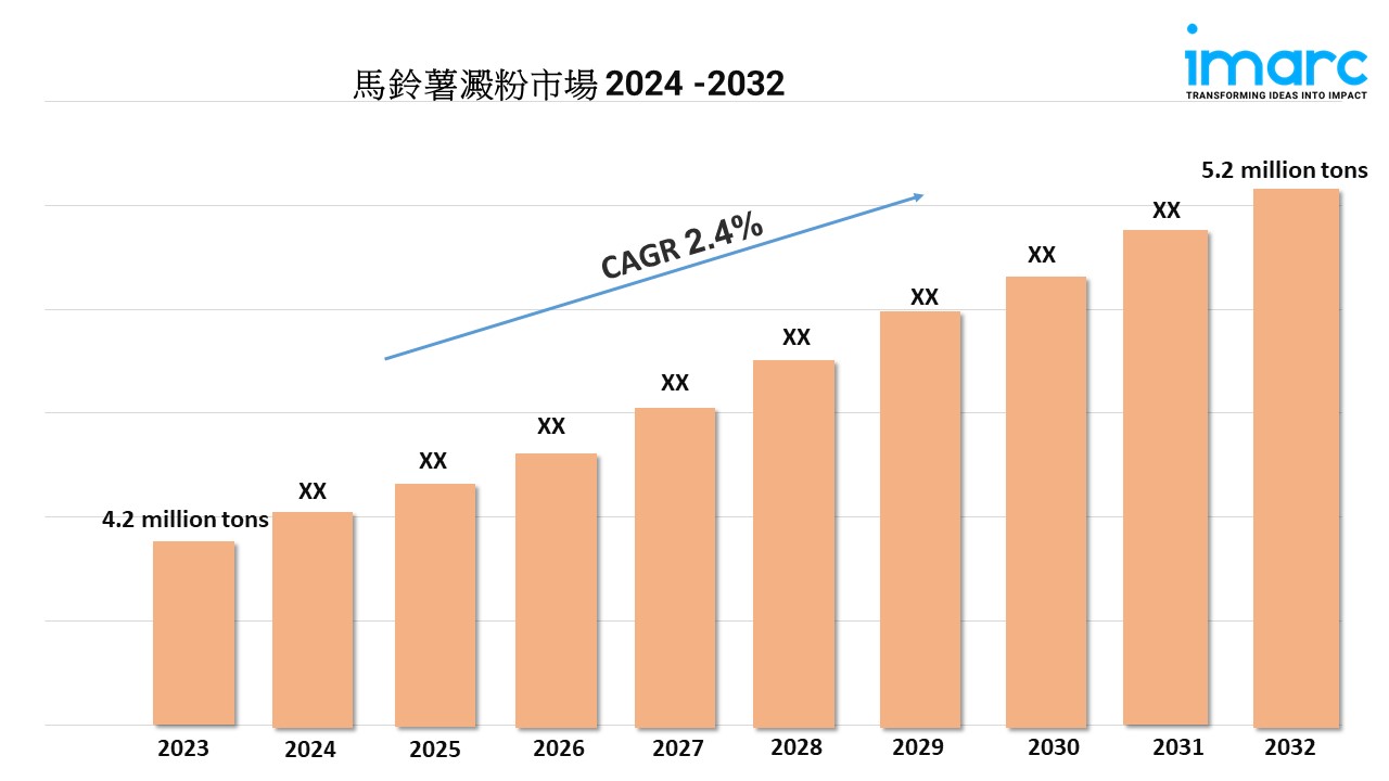 馬鈴薯澱粉市場