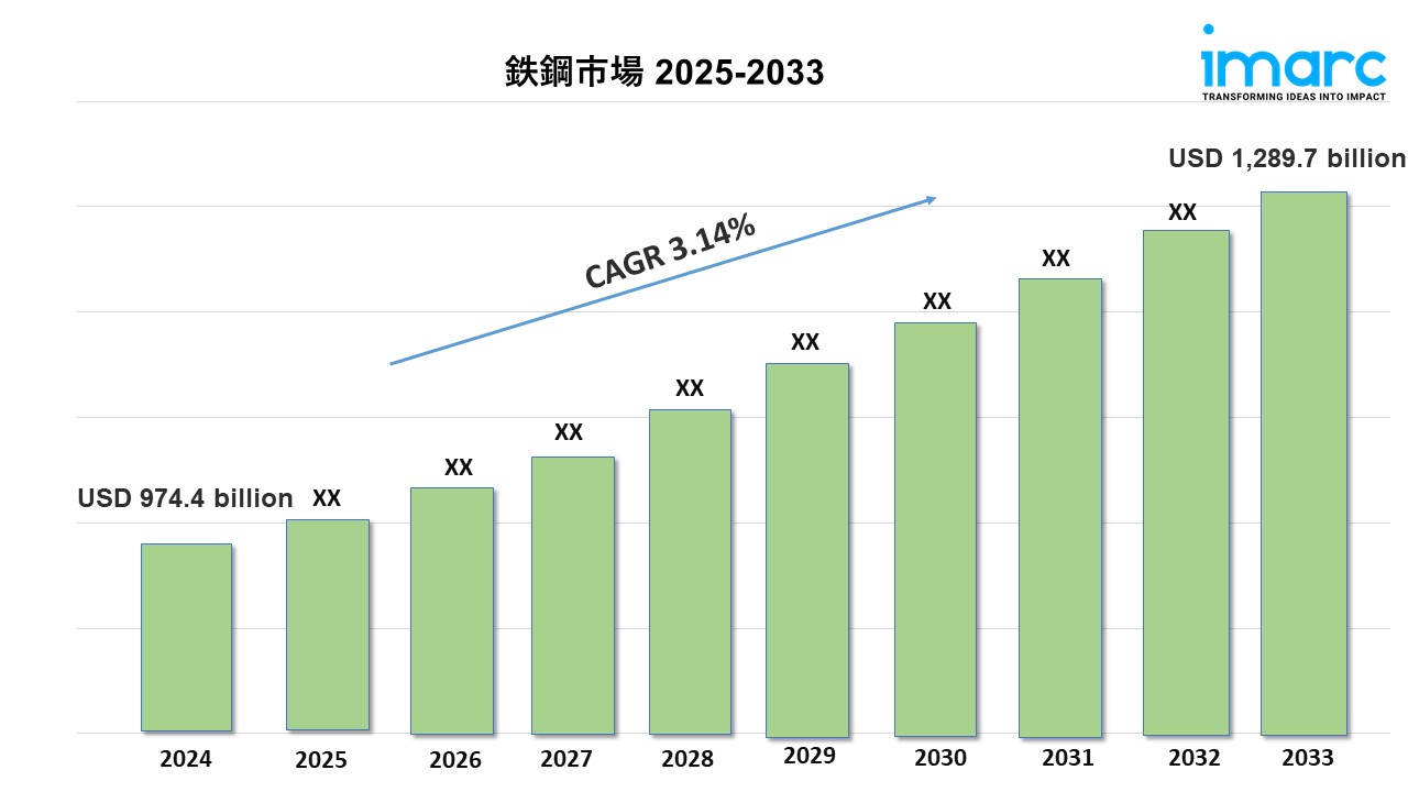鉄鋼市場