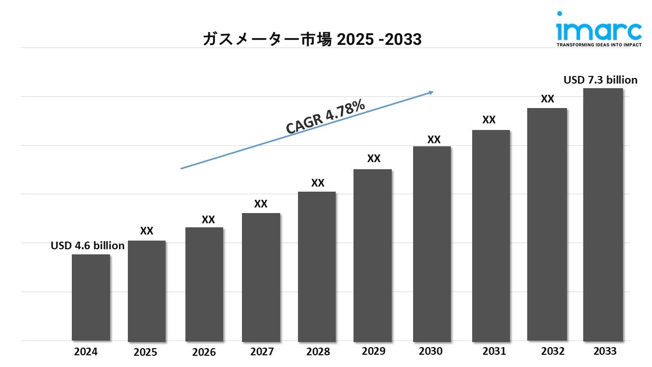 ガスメーター市場