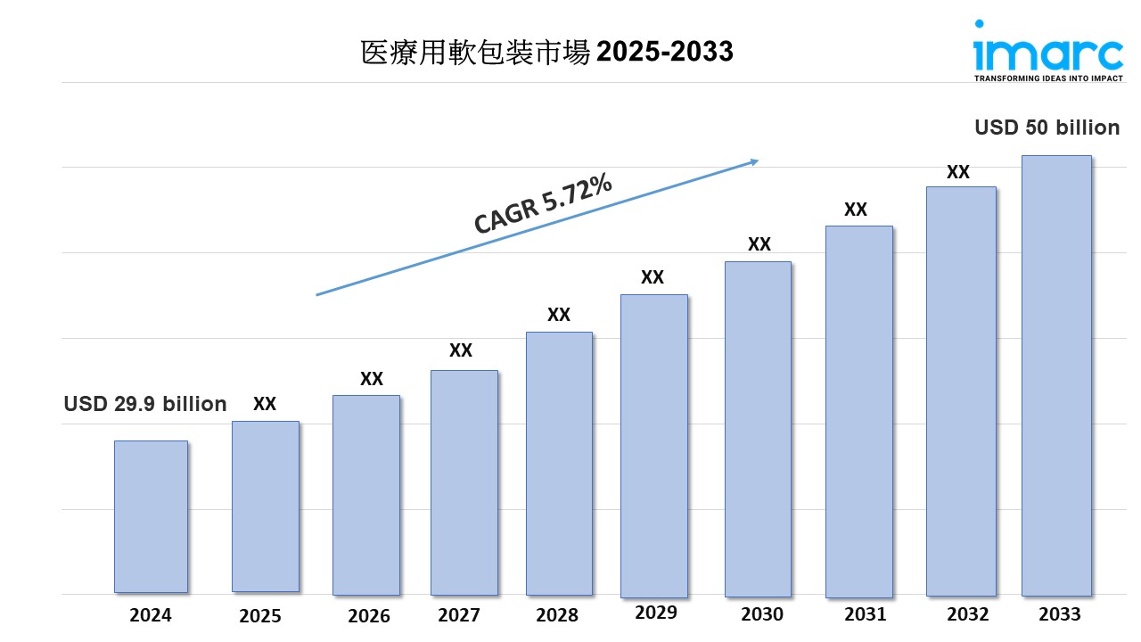 医療用軟包装市場
