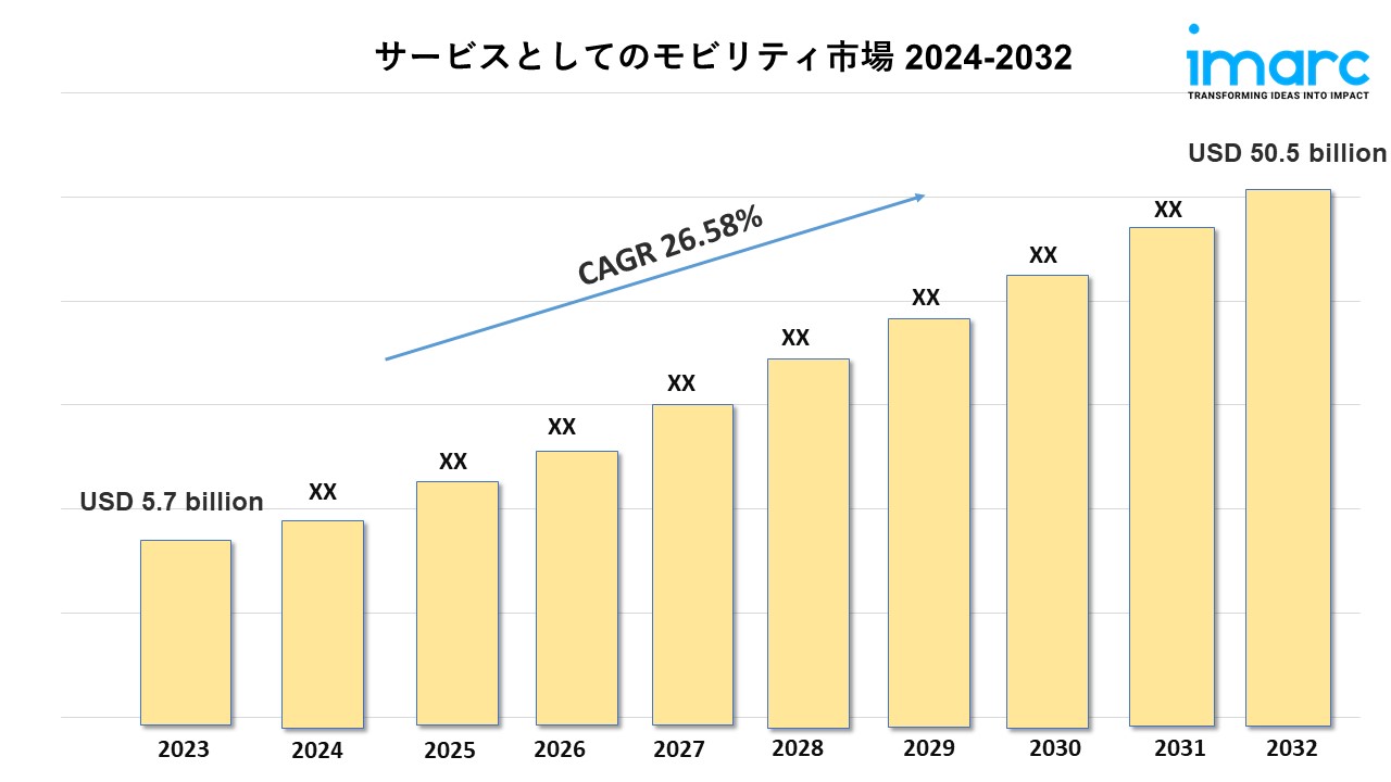 サービスとしてのモビリティ市場
