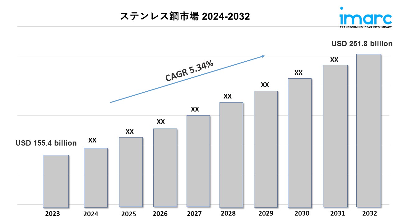 ステンレス鋼市場