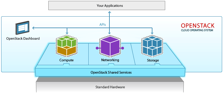 Cloud Management for the OpenStack Market