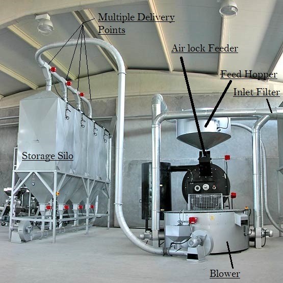 Pneumatic Conveying System Market