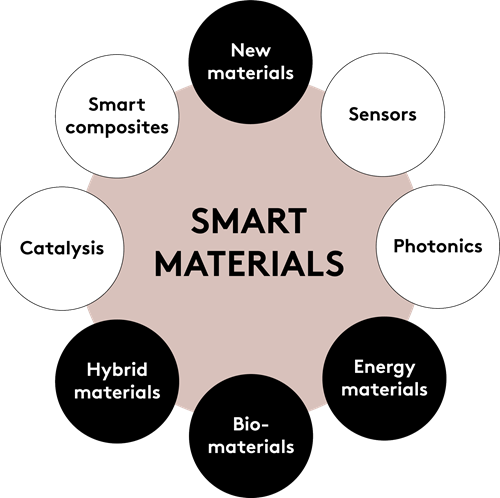 Smart Materials Market