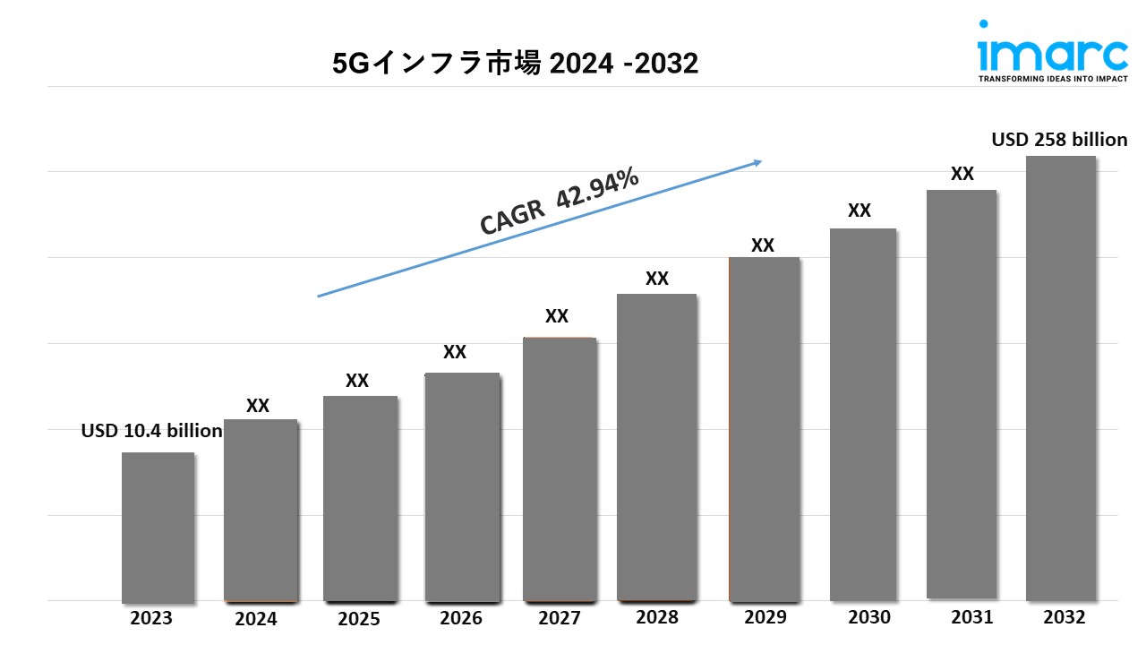 5gインフラ市場