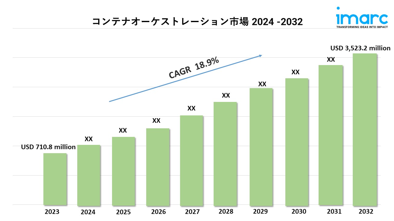 コンテナオーケストレーション市場