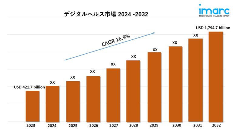 Digital Health Market 2