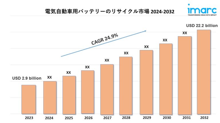 電気自動車バッテリーリサイクル市場