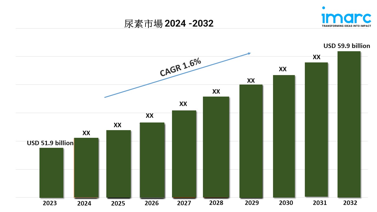 尿素市場