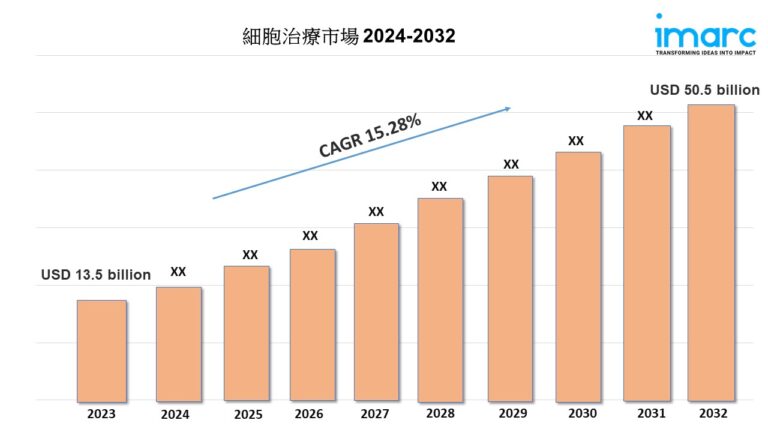 cell therapy market