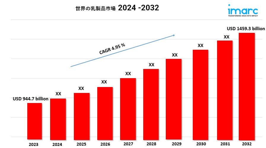 Global Dairy Market