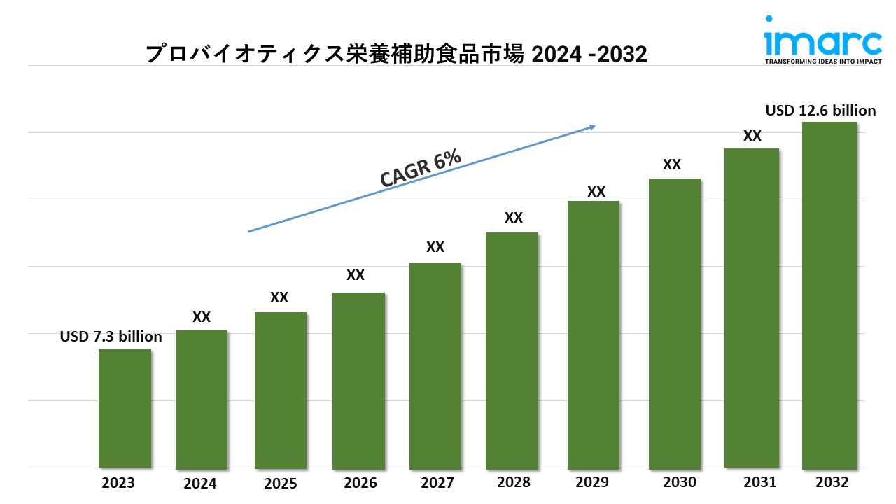 プロバイオティクス栄養補助食品市場