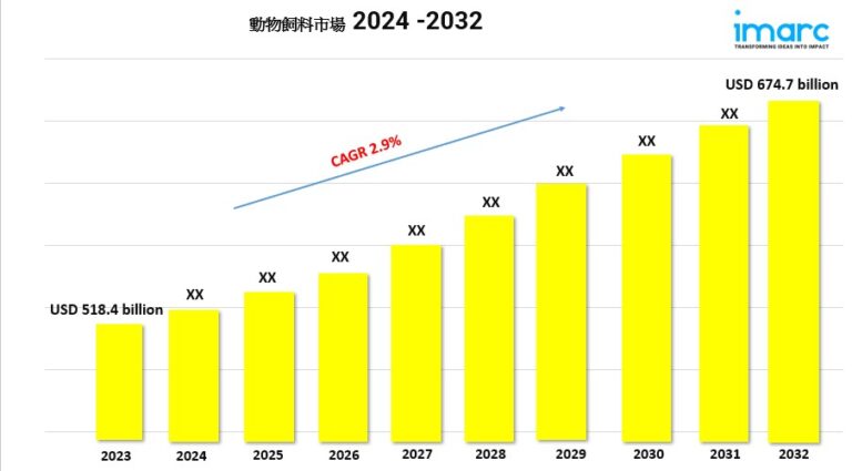 Animal Feed Market new