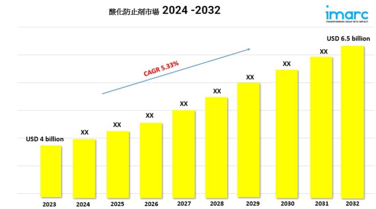 Antioxidants Market new