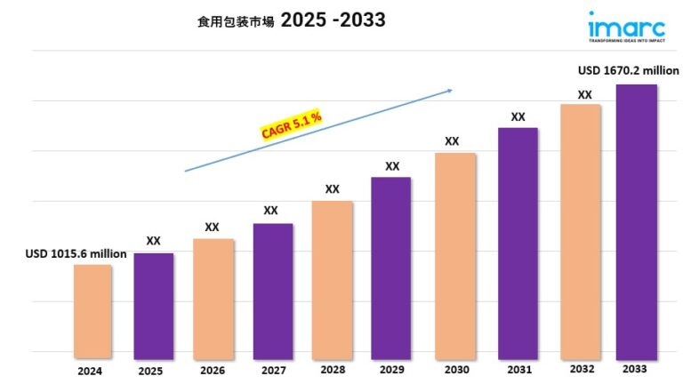 Edible Packaging Market new