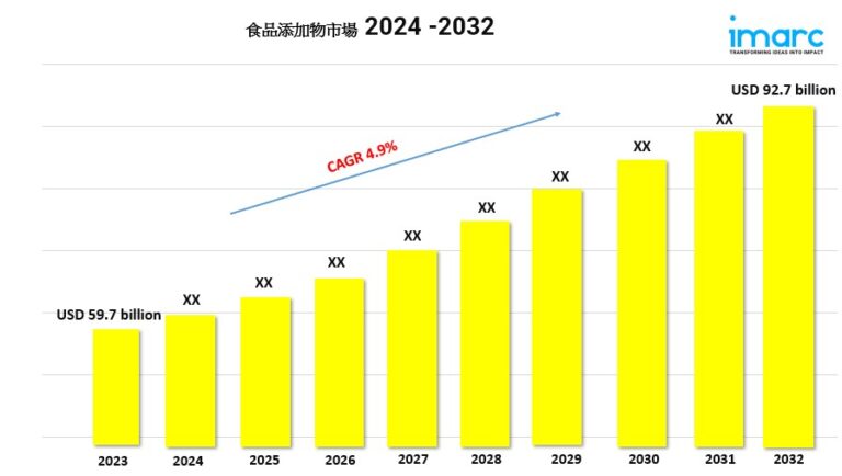 Food Additives Market new