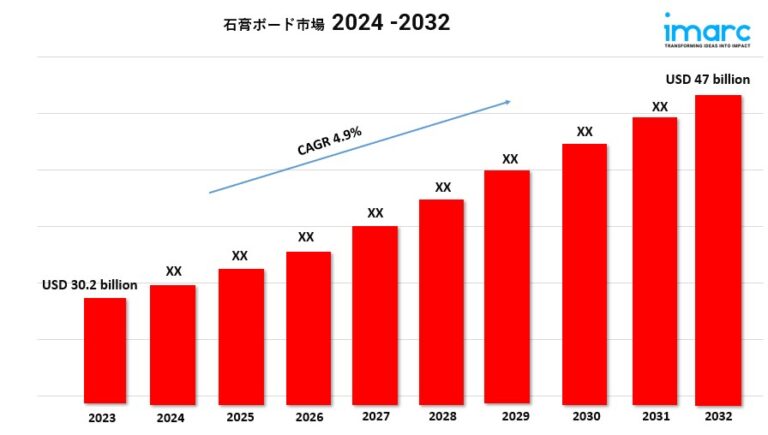 Gypsum Board Market