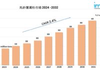 馬鈴薯澱粉市場