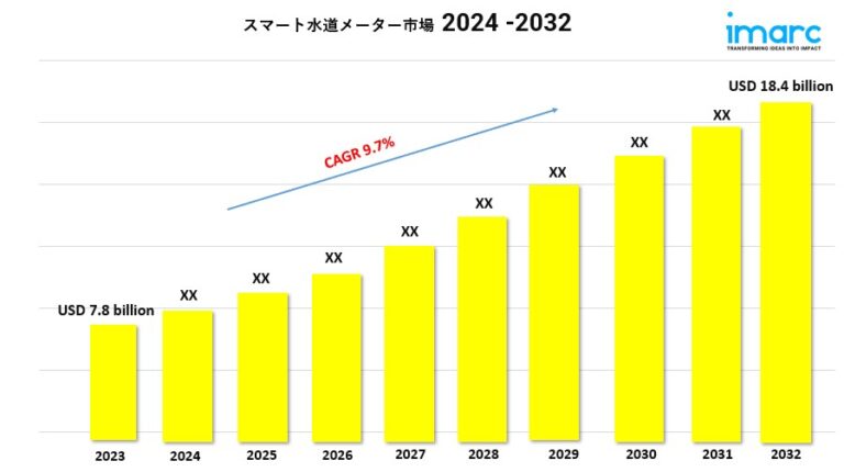 Smart Water Meter Market new