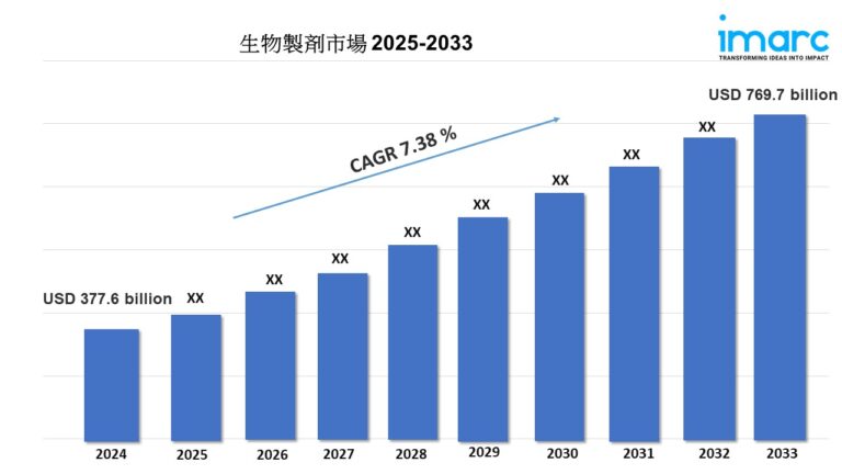 生物製剤市場