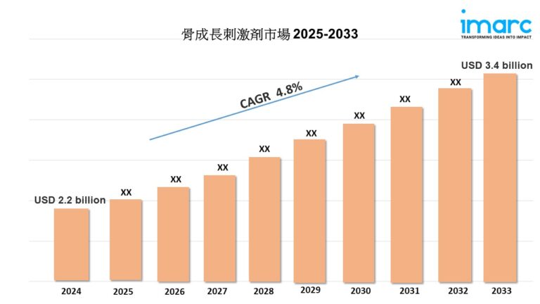 骨成長刺激剤市場