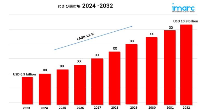 Acne medication market