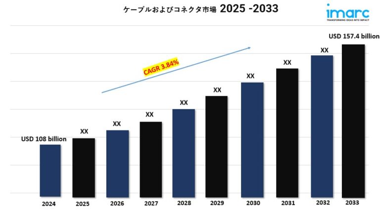 Cable and Connector Market new