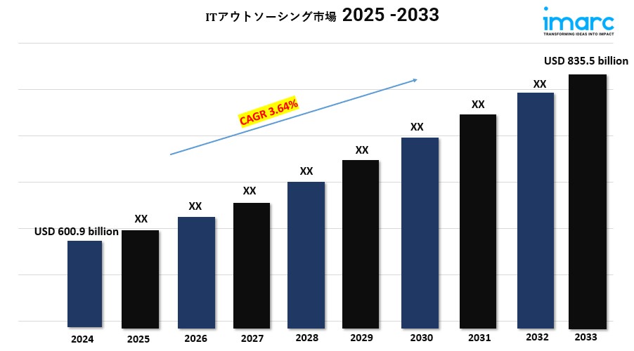 IT outsourcing market