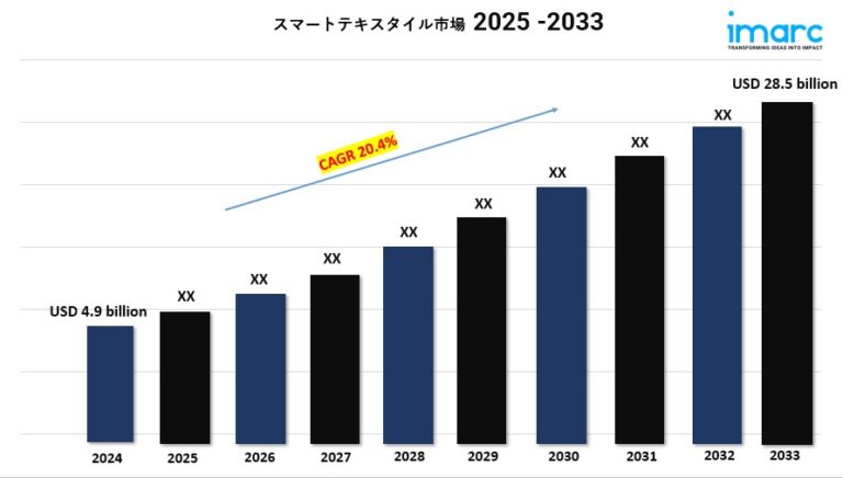 Smart textiles market