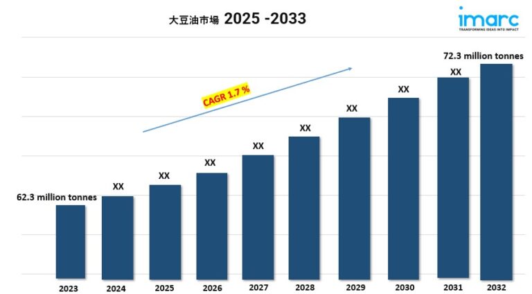 Soybean Oil Market new