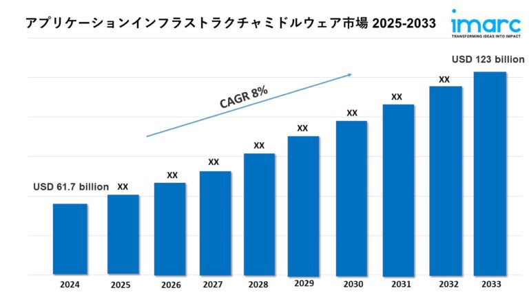 アプリケーションインフラストラクチャミドルウェア市場