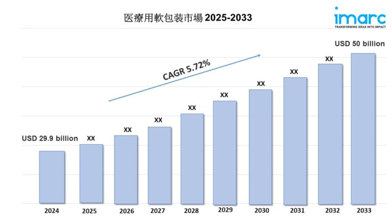 医療用軟包装市場