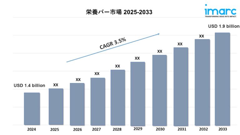nutritional bar market 2025-2033