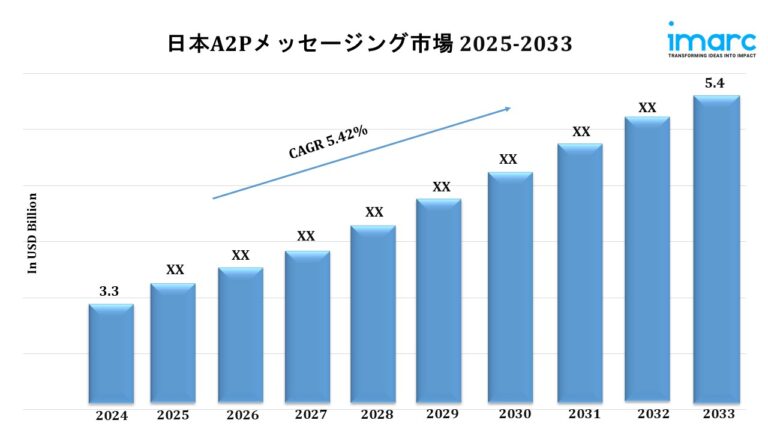 Japan A2P Messaging Market Japan