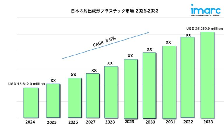日本の射出成形プラスチック市場