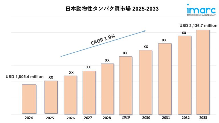日本の動物性たんぱく質市場