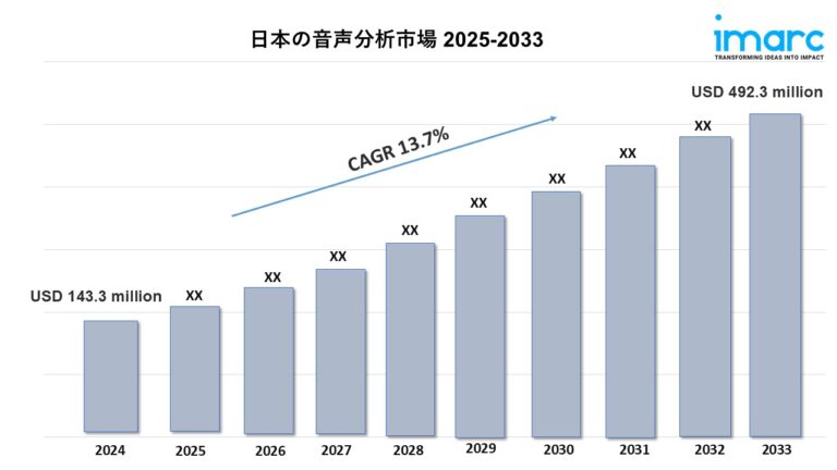 日本の音声分析市場